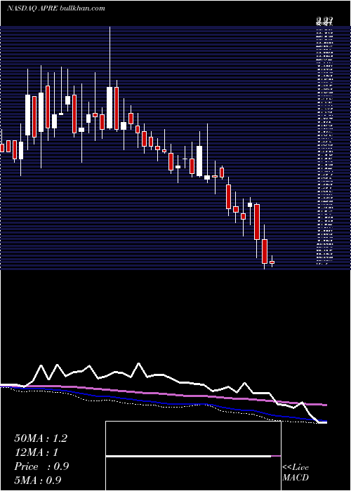  weekly chart ApreaTherapeutics