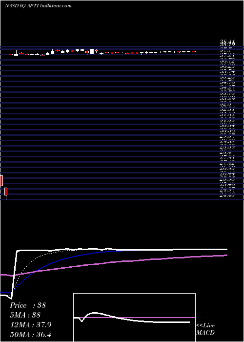  Daily chart AdvancedPower