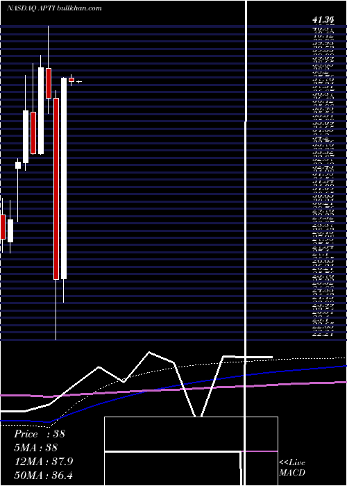  monthly chart AdvancedPower