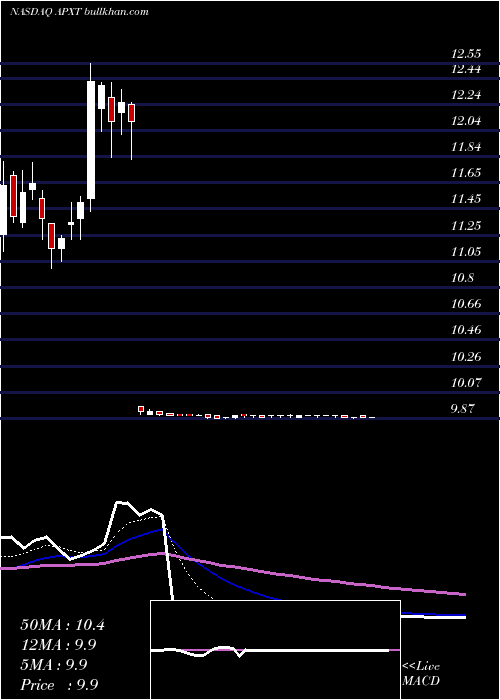  Daily chart ApexTechnology