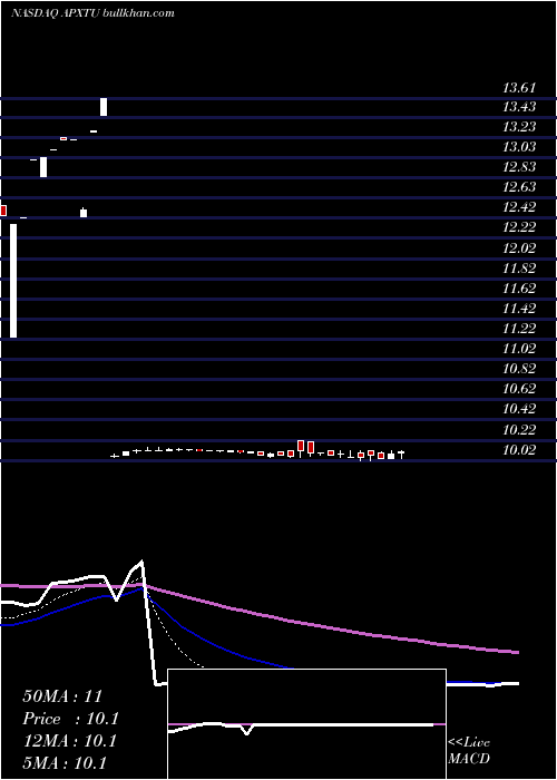  Daily chart ApexTechnology