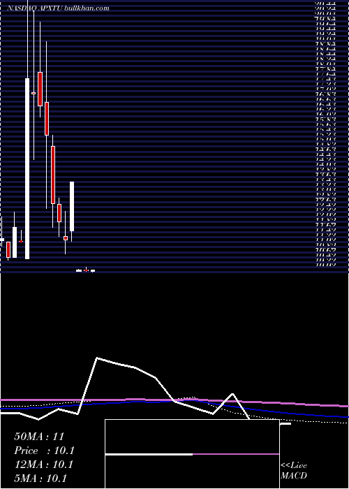  monthly chart ApexTechnology