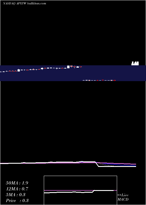  Daily chart ApexTechnology