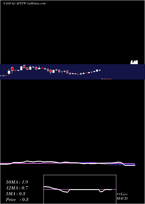  weekly chart ApexTechnology
