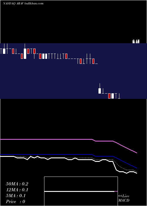  Daily chart AraviveInc