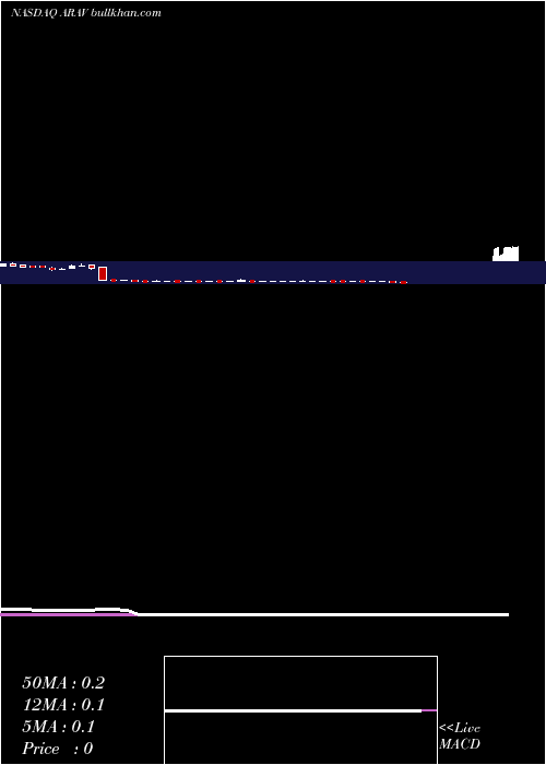  weekly chart AraviveInc