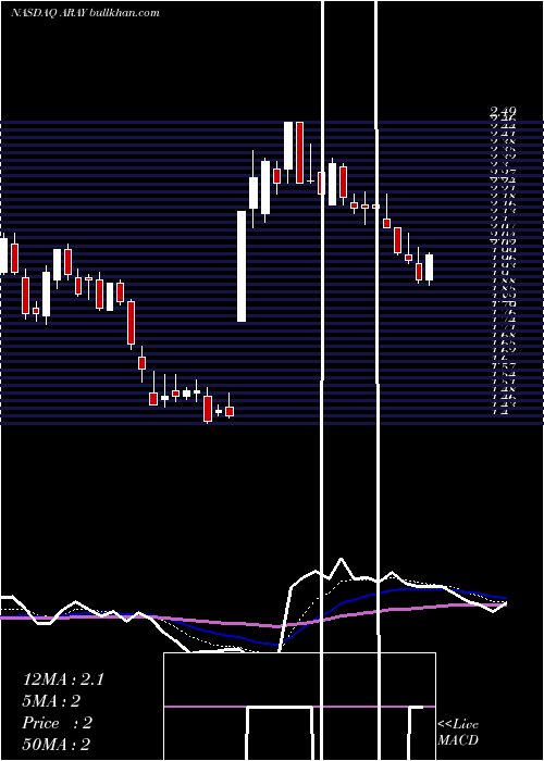  Daily chart AccurayIncorporated