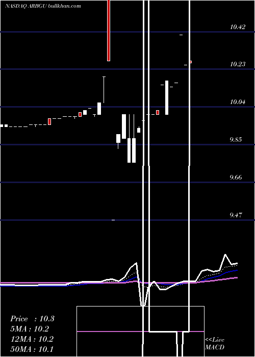  Daily chart AequiAcquisition