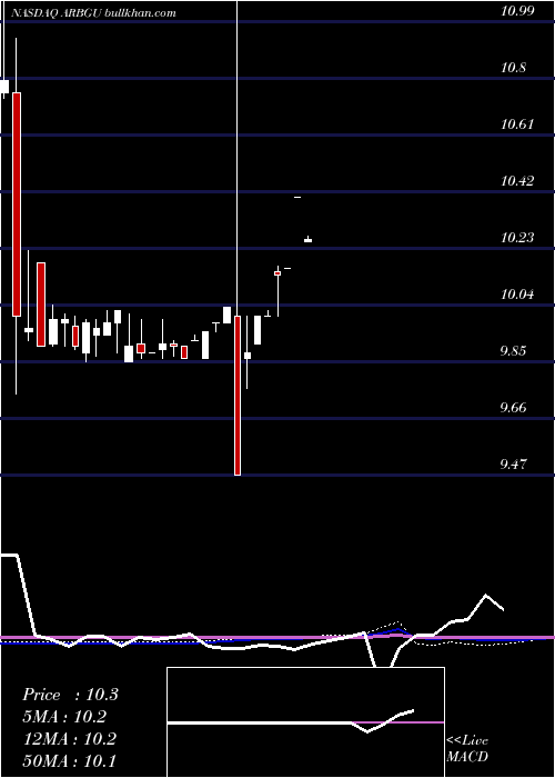  monthly chart AequiAcquisition