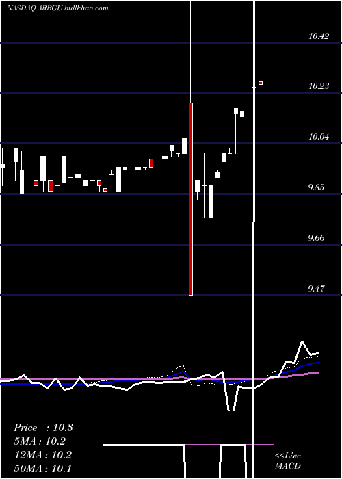  weekly chart AequiAcquisition