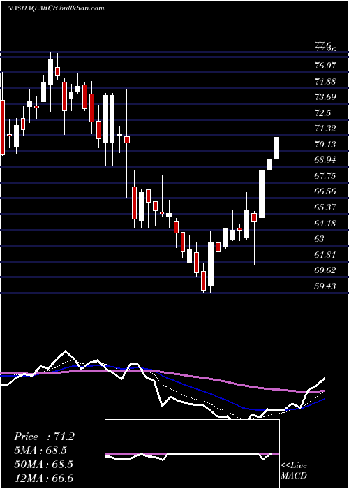  Daily chart ArcbestCorporation