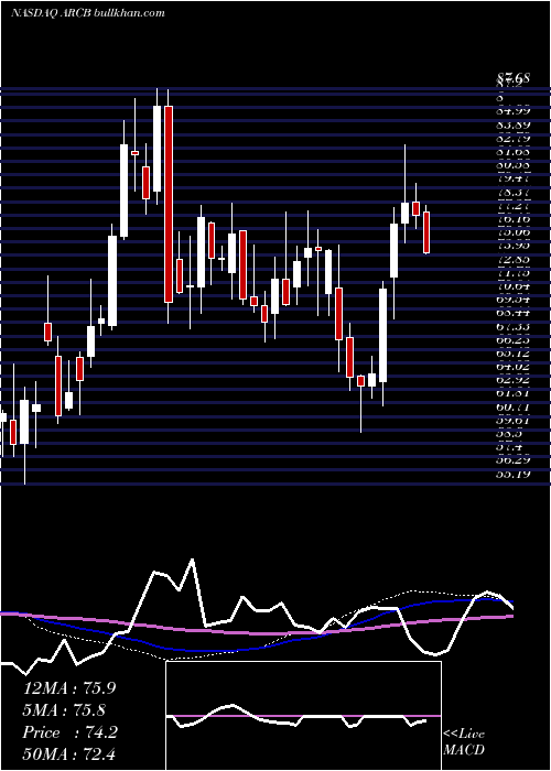  weekly chart ArcbestCorporation