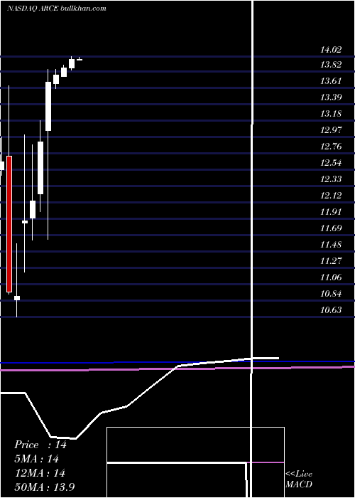  monthly chart ArcoPlatform