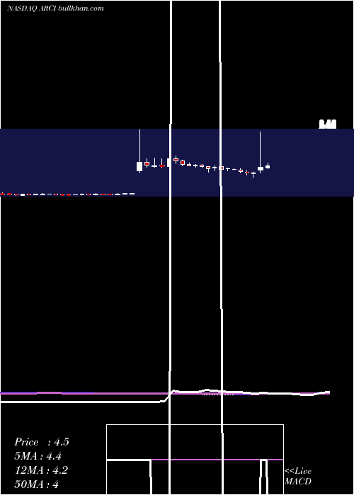  weekly chart ApplianceRecycling