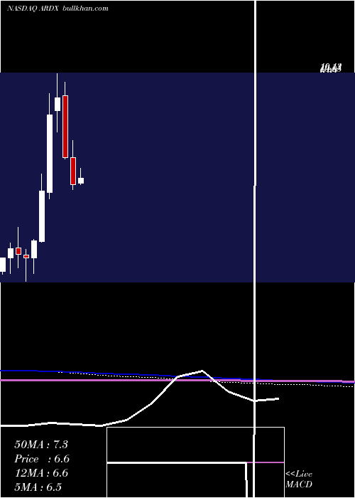  monthly chart ArdelyxInc