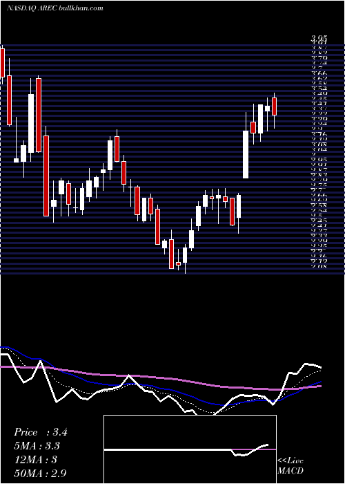  Daily chart AmericanResources