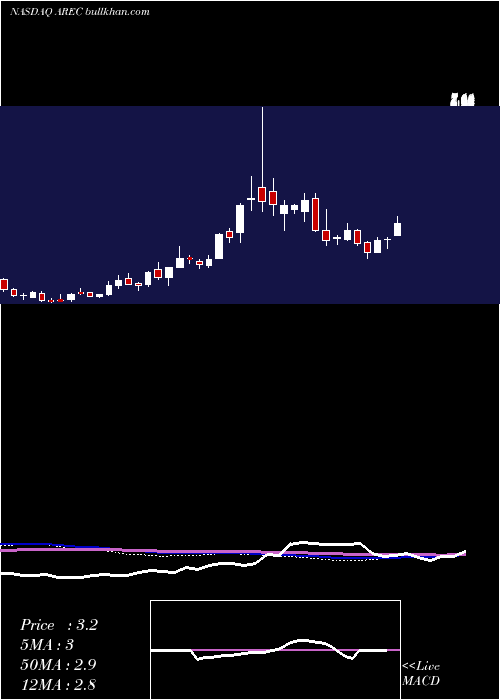  weekly chart AmericanResources