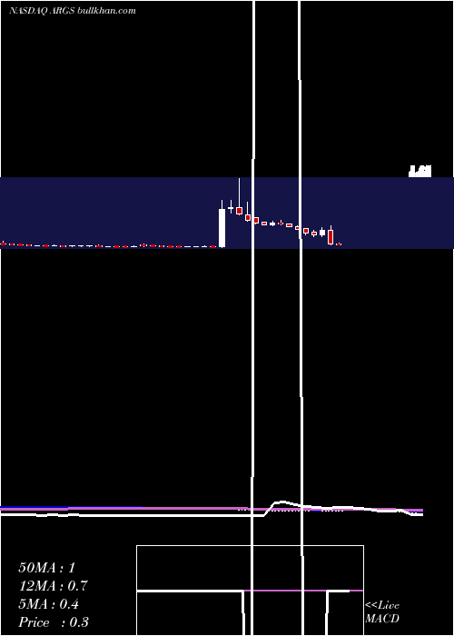  weekly chart ArgosTherapeutics