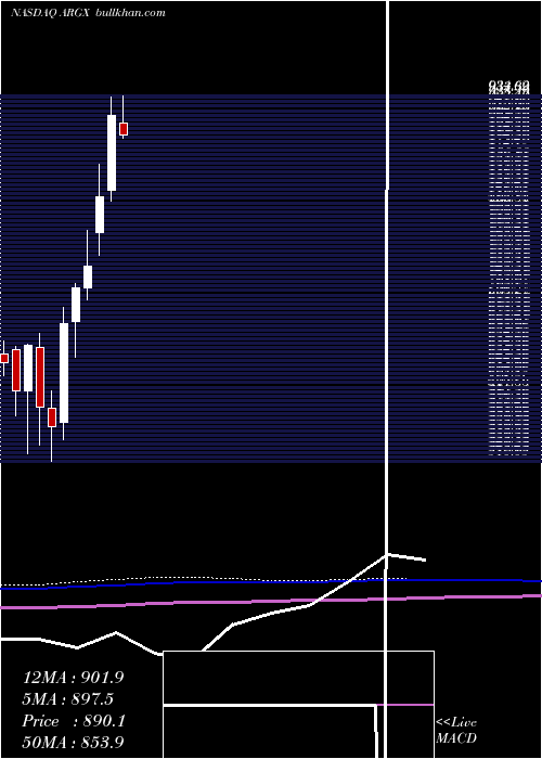  monthly chart ArgenxSe