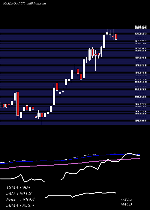  weekly chart ArgenxSe