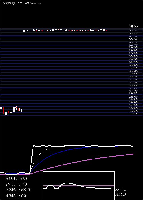  Daily chart AmericanRailcar