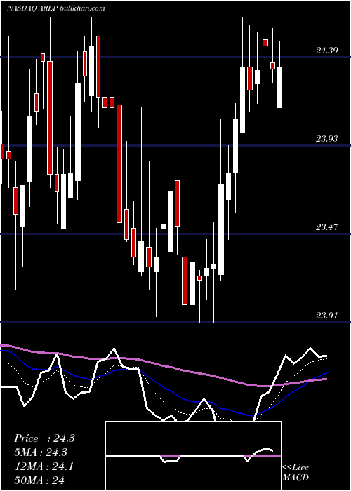  Daily chart AllianceResource