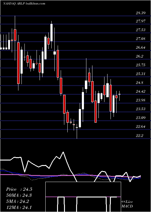  weekly chart AllianceResource