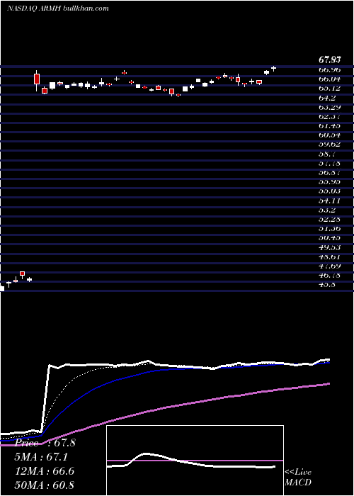  Daily chart ArmHoldings
