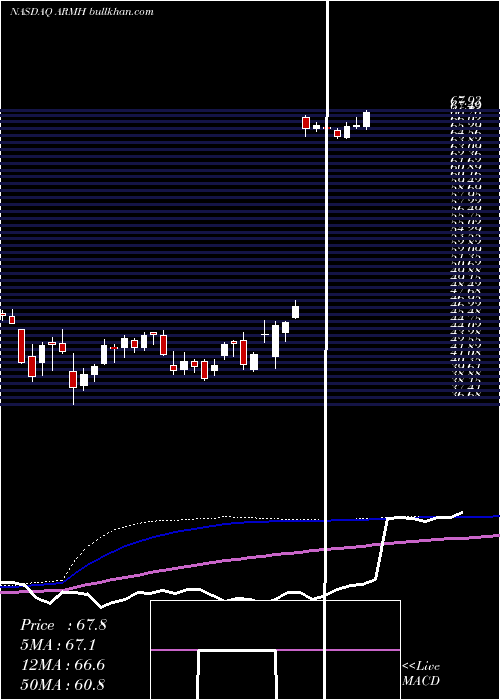  weekly chart ArmHoldings