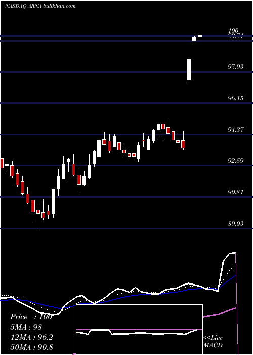 Daily chart ArenaPharmaceuticals
