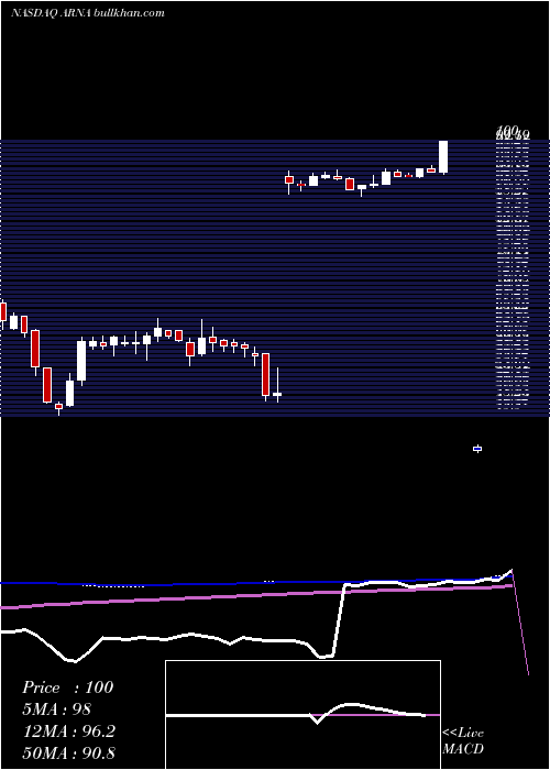  weekly chart ArenaPharmaceuticals