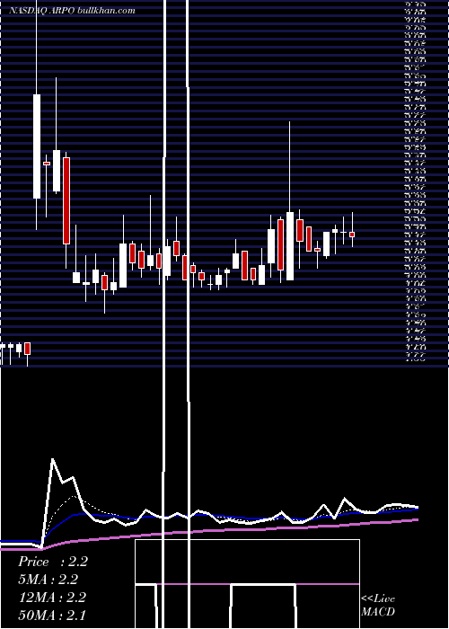  Daily chart AerpioPharmaceuticals