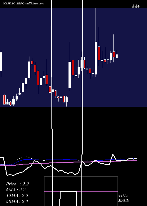  weekly chart AerpioPharmaceuticals