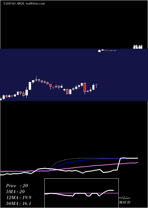  weekly chart ArquleInc