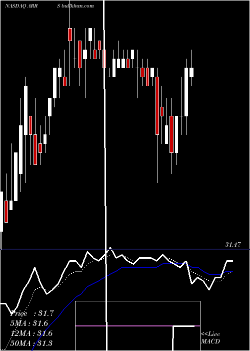  Daily chart ArrisInternational