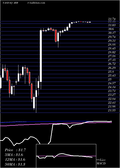  weekly chart ArrisInternational