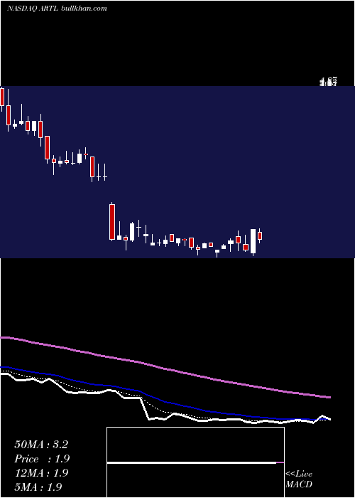  Daily chart ArteloBiosciences