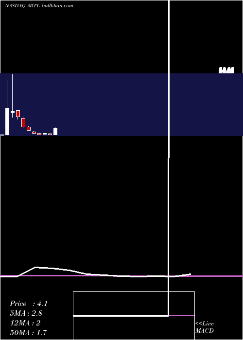  monthly chart ArteloBiosciences