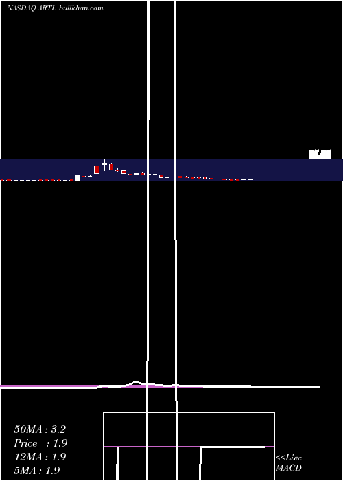  weekly chart ArteloBiosciences