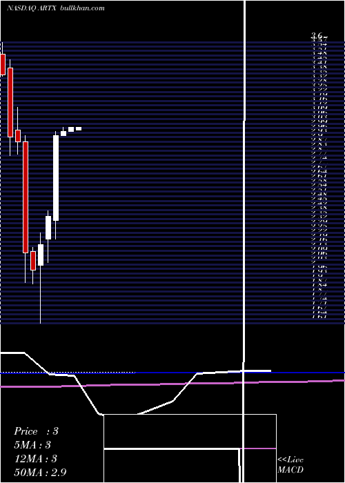  monthly chart ArotechCorporation