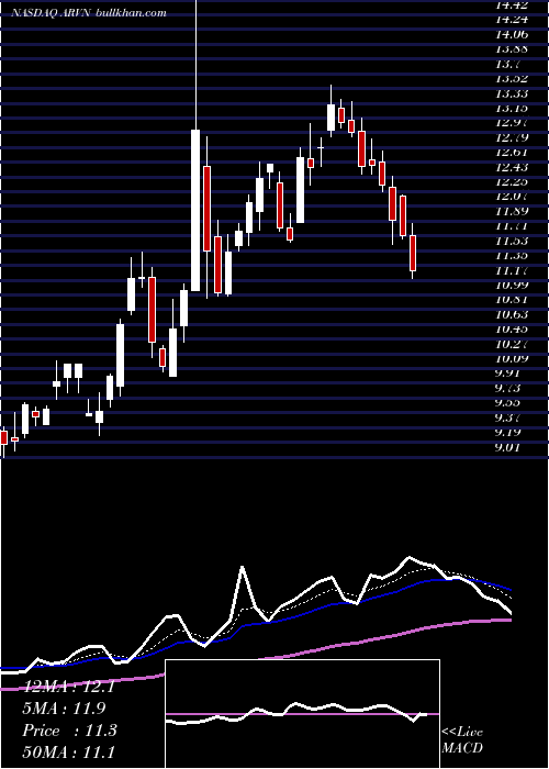  Daily chart ArvinasInc
