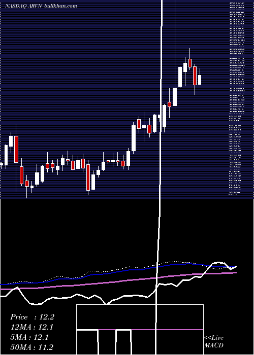  weekly chart ArvinasInc