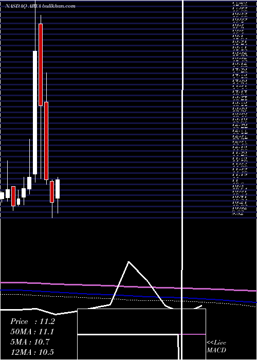  monthly chart AryaSciences