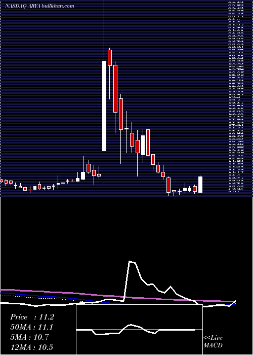  weekly chart AryaSciences