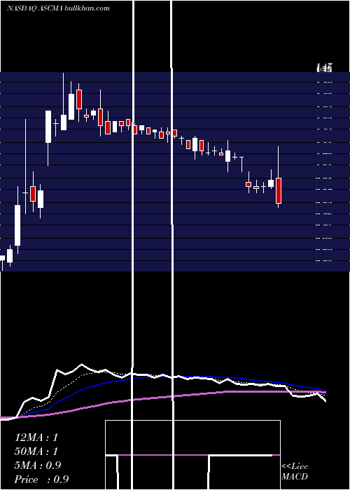  Daily chart AscentCapital