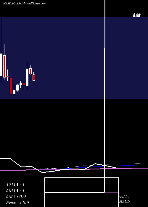  monthly chart AscentCapital