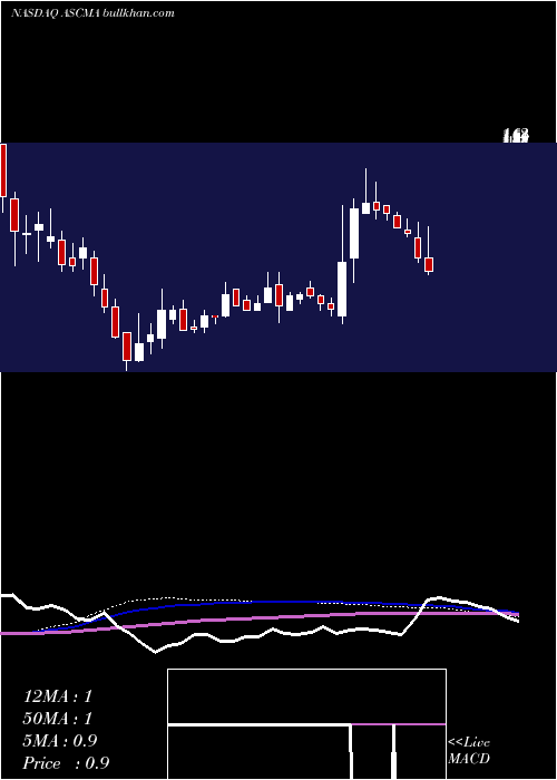  weekly chart AscentCapital