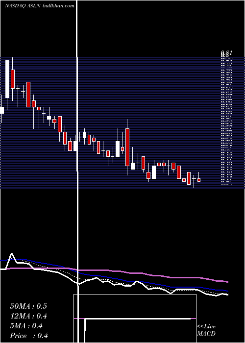  Daily chart AslanPharmaceuticals