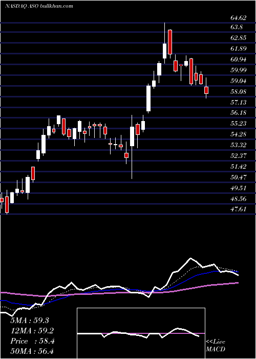  Daily chart AcademySports