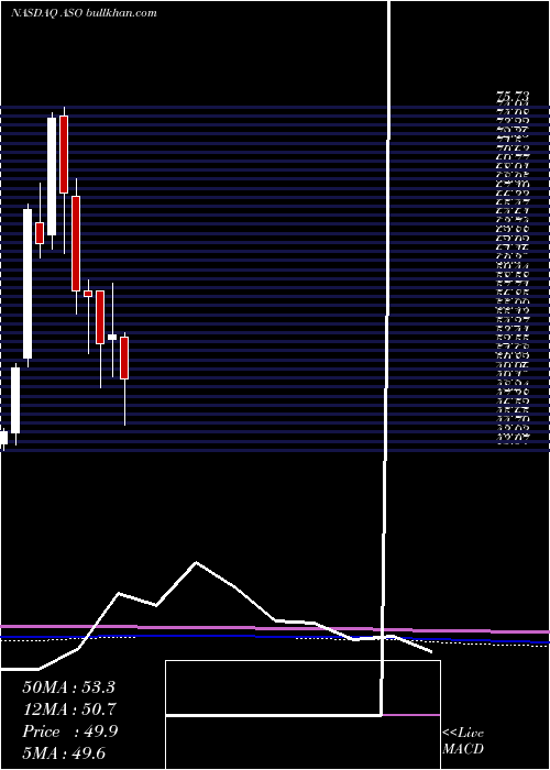  monthly chart AcademySports